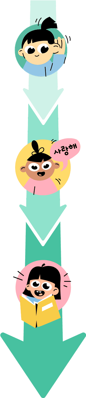 3 steps of learning process